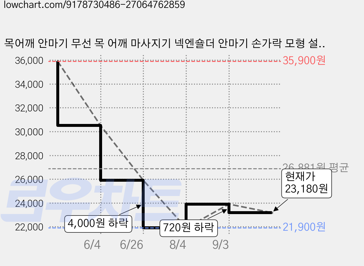 목어깨 안마기 무선 목 어깨 마사지기 넥엔숄더 안마기 손가락 모형 설계 3가지 마사지 모드 2단계 온열, 그린, JBAMQ 가격 변동 차트, 현재가 23,180원, 관측 최저가 21,900원