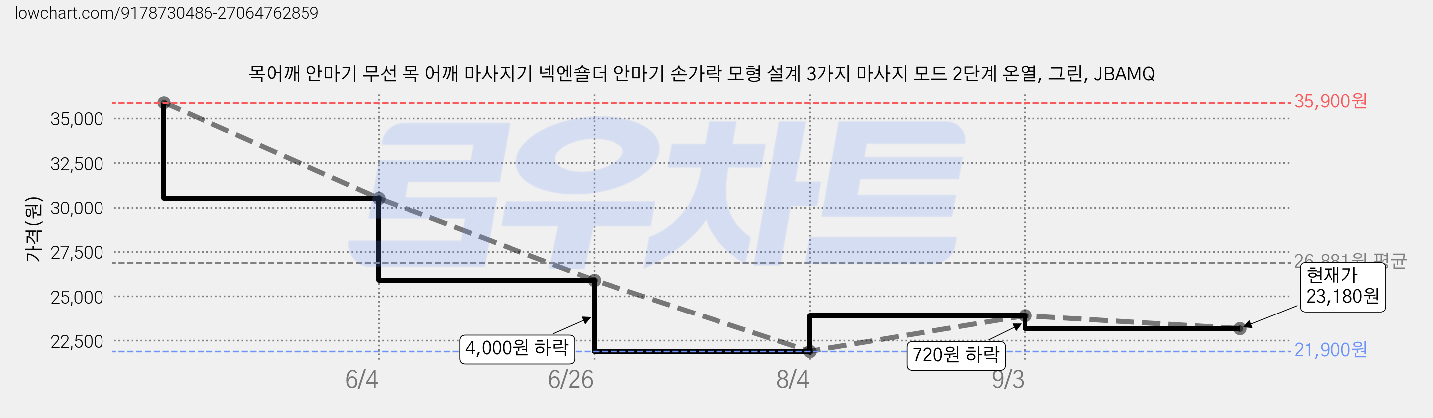 목어깨 안마기 무선 목 어깨 마사지기 넥엔숄더 안마기 손가락 모형 설계 3가지 마사지 모드 2단계 온열, 그린, JBAMQ 가격 변동 차트, 현재가 23,180원, 관측 최저가 21,900원