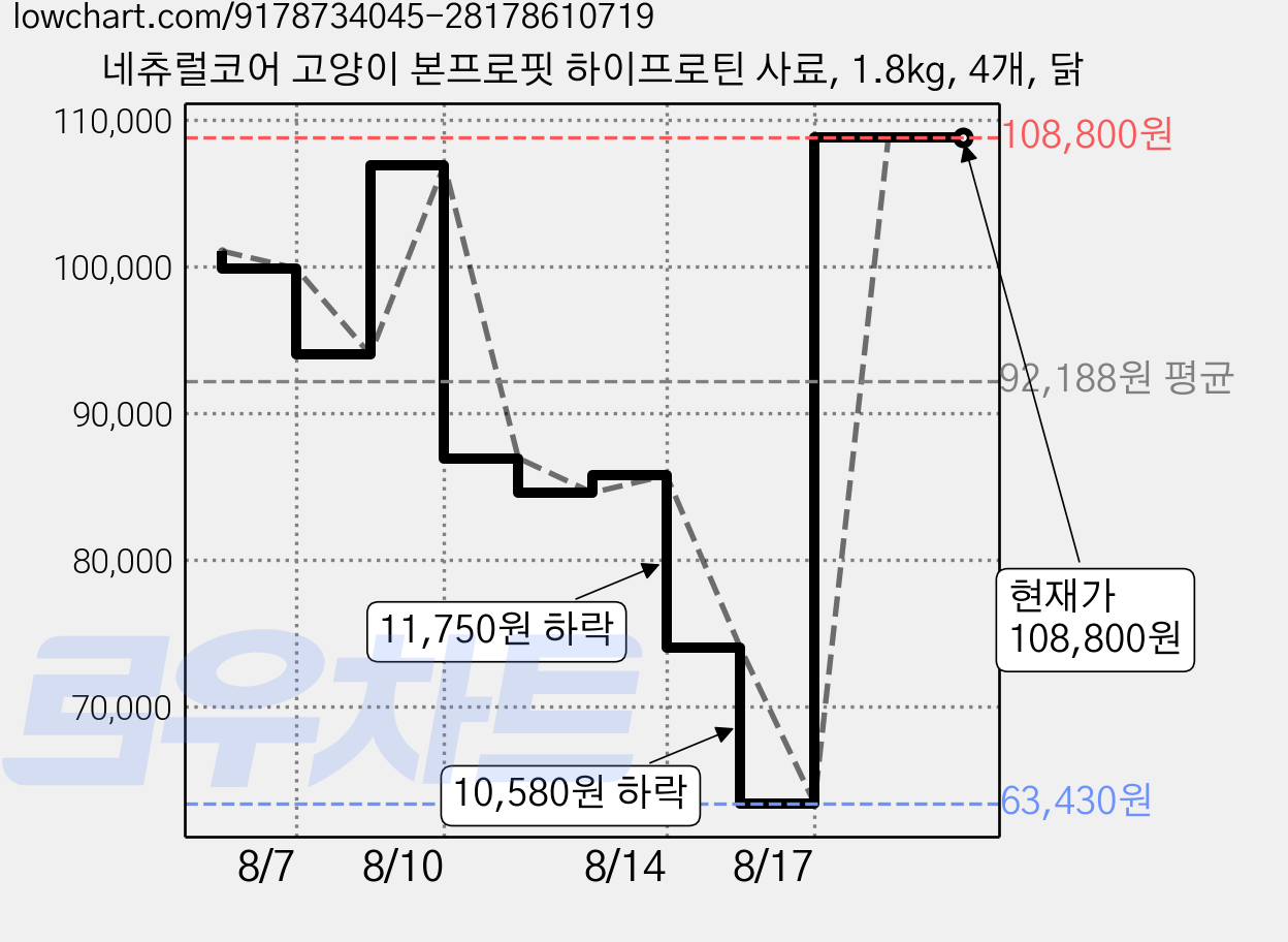 네츄럴코어 고양이 본프로핏 하이프로틴 사료, 1.8kg, 4개, 닭 가격 변동 차트, 현재가 108,800원, 관측 최저가 63,430원