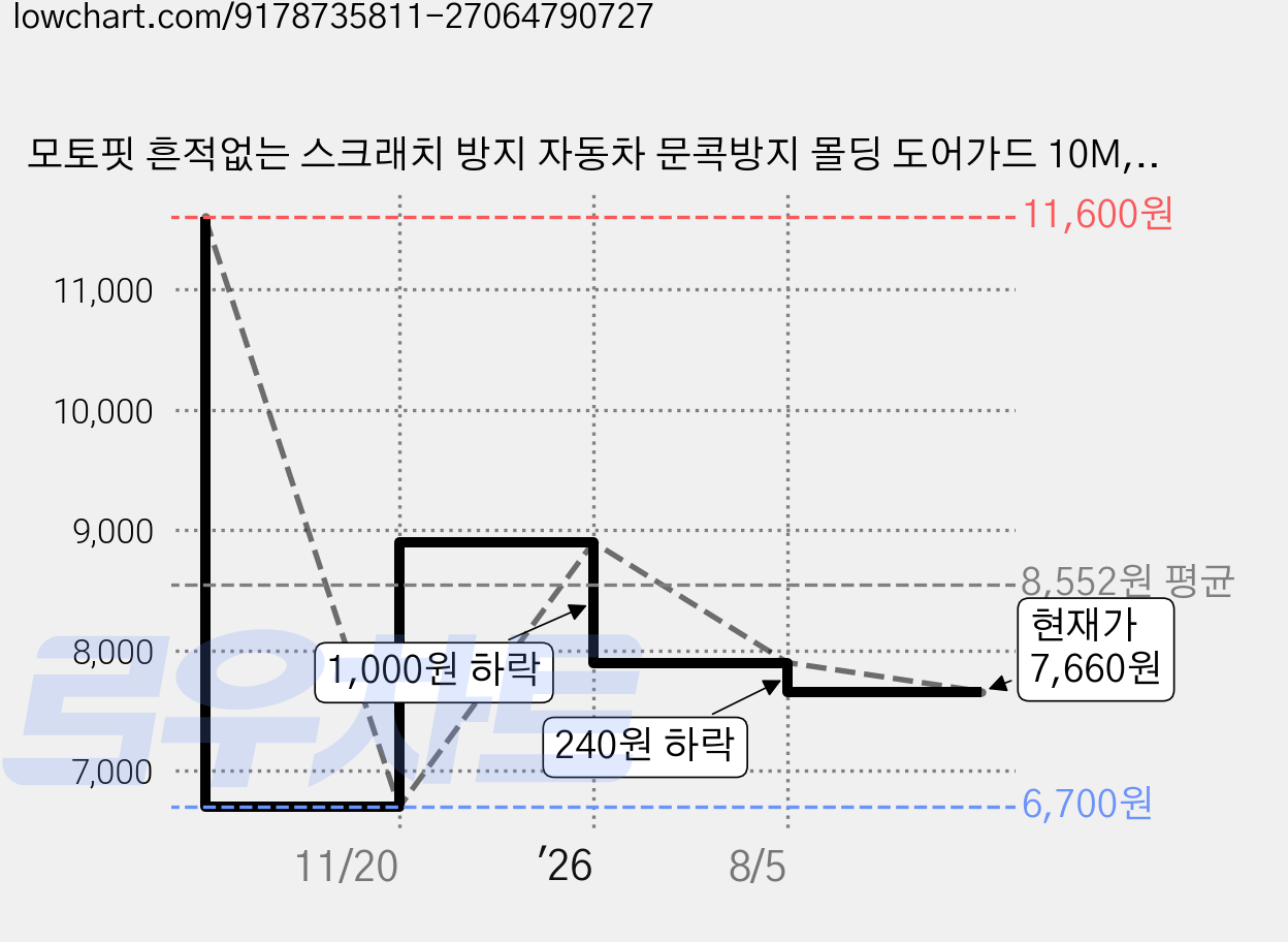모토핏 흔적없는 스크래치 방지 자동차 문콕방지 몰딩 도어가드 10M, 투명, 1개 가격 변동 차트, 현재가 7,660원, 관측 최저가 6,700원