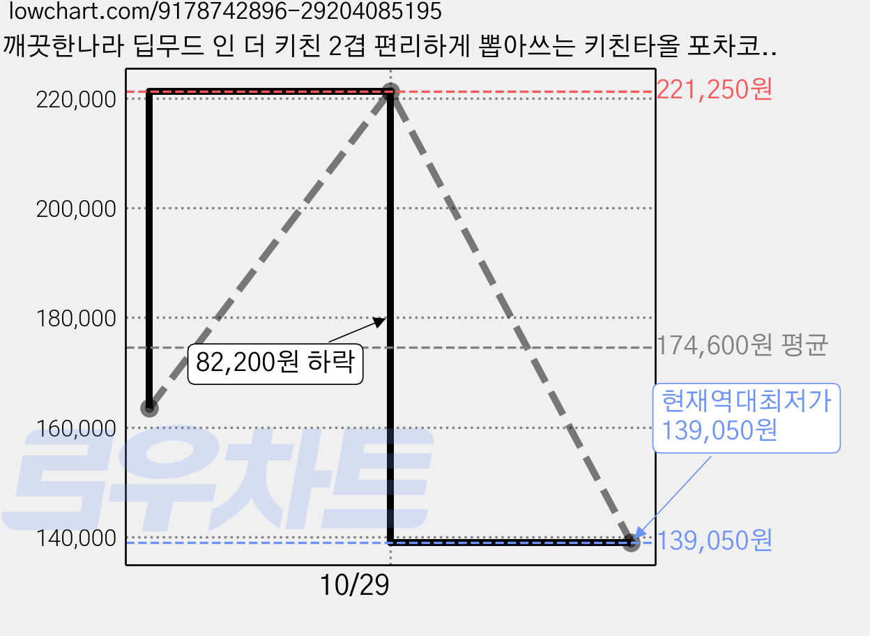 깨끗한나라 딥무드 인 더 키친 2겹 편리하게 뽑아쓰는 키친타올 포차코 에디션, 110매, 90개 가격 변동 차트, 현재가 139,050원, 역대최저가
