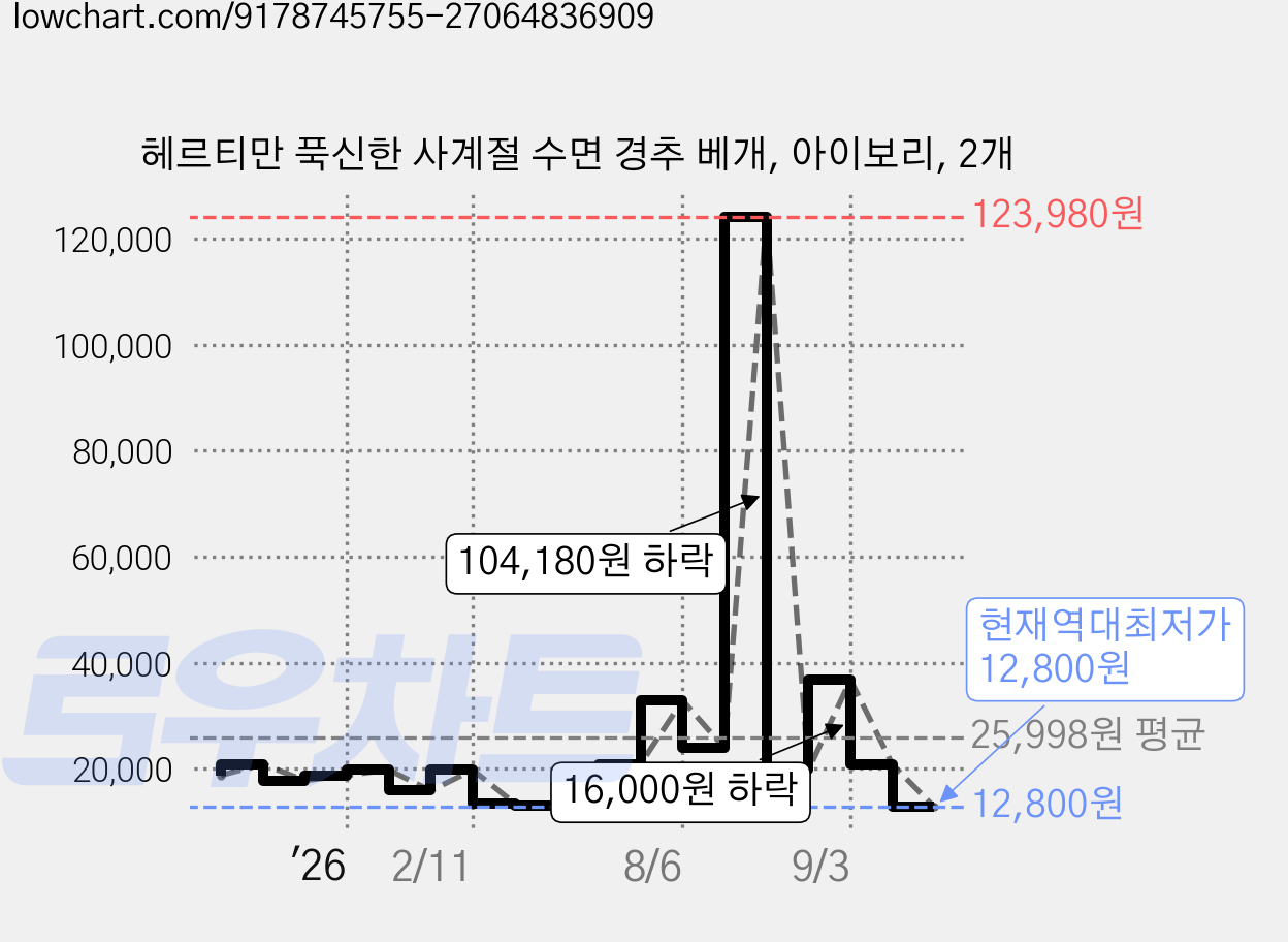 헤르티만 푹신한 사계절 수면 경추 베개, 아이보리, 2개 가격 변동 차트, 현재가 12,800원, 역대최저가