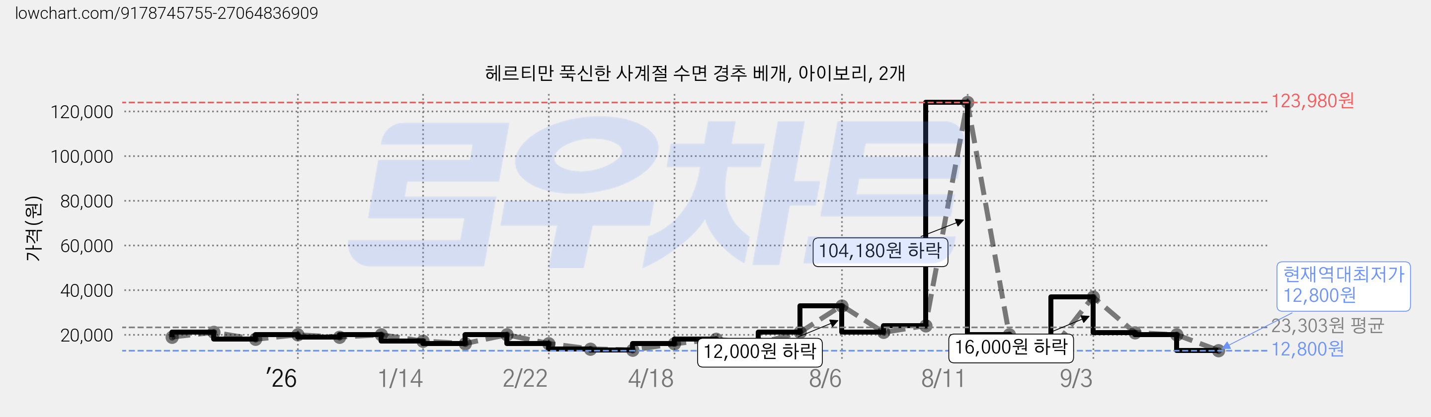 헤르티만 푹신한 사계절 수면 경추 베개, 아이보리, 2개 가격 변동 차트, 현재가 12,800원, 역대최저가