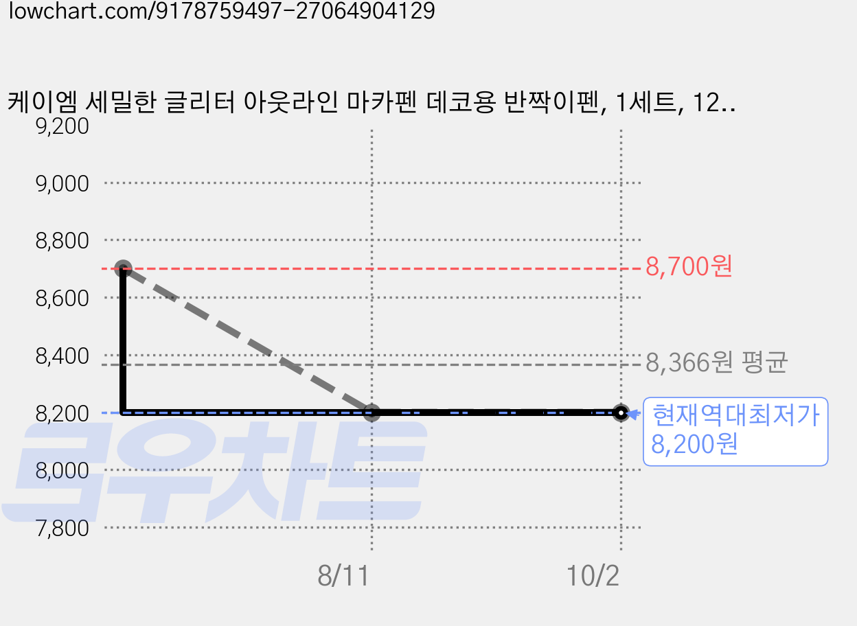 케이엠 세밀한 글리터 아웃라인 마카펜 데코용 반짝이펜, 1세트, 12색 가격 변동 차트, 현재가 8,200원, 역대최저가