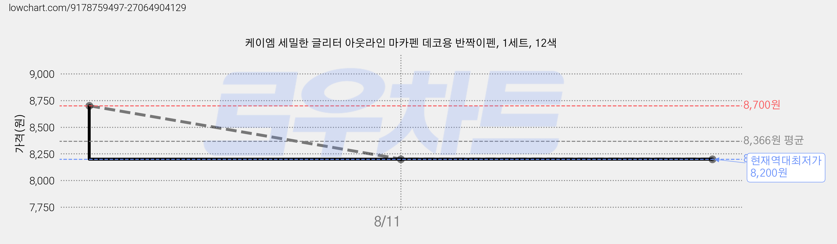 케이엠 세밀한 글리터 아웃라인 마카펜 데코용 반짝이펜, 1세트, 12색 가격 변동 차트, 현재가 8,200원, 역대최저가