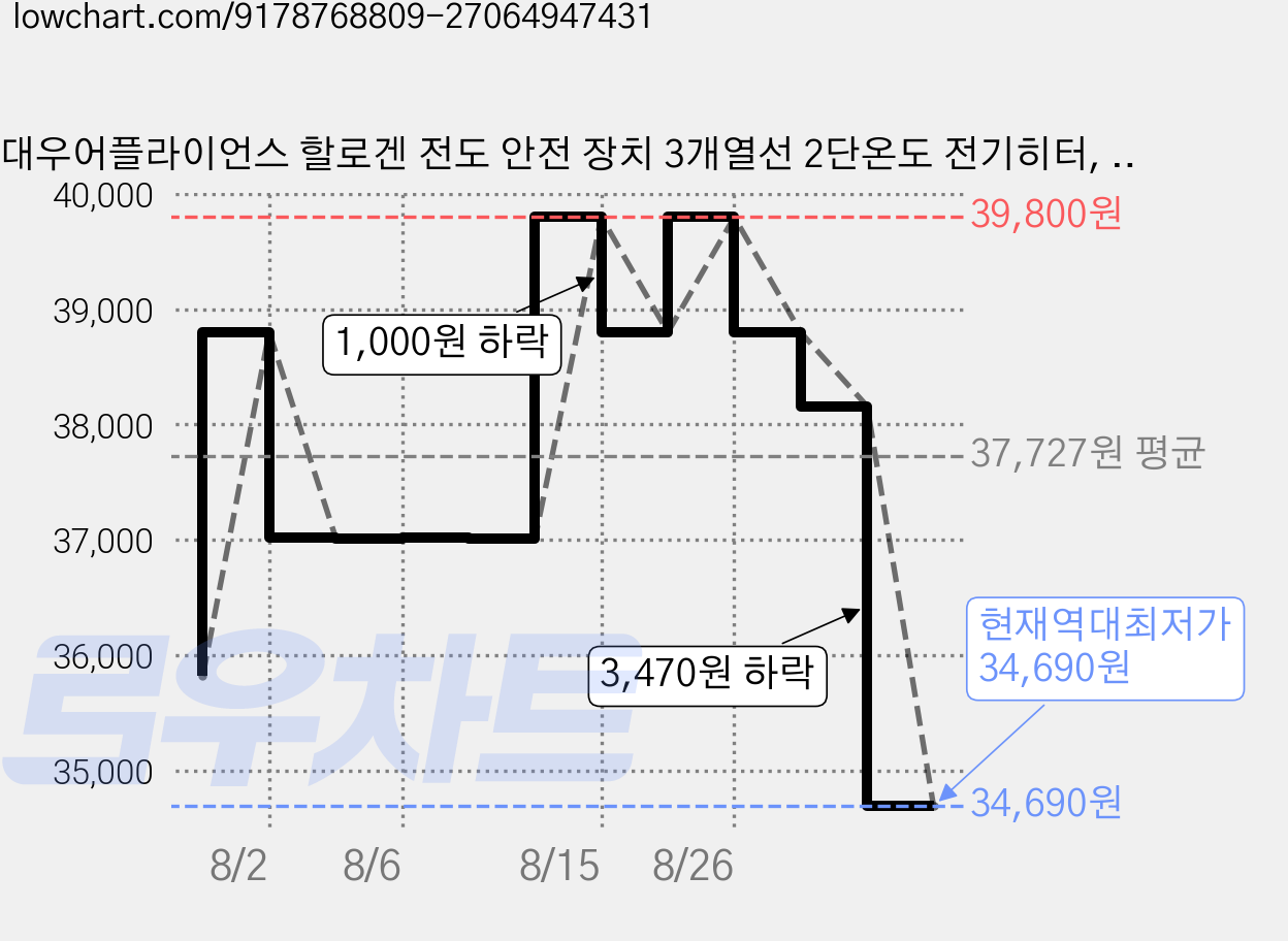 대우어플라이언스 할로겐 전도 안전 장치 3개열선 2단온도 전기히터, DEH-KP12, 혼합색상 가격 변동 차트, 현재가 34,690원, 역대최저가