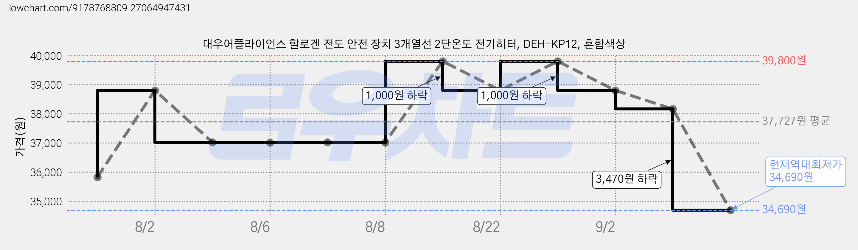 대우어플라이언스 할로겐 전도 안전 장치 3개열선 2단온도 전기히터, DEH-KP12, 혼합색상 가격 변동 차트, 현재가 34,690원, 역대최저가