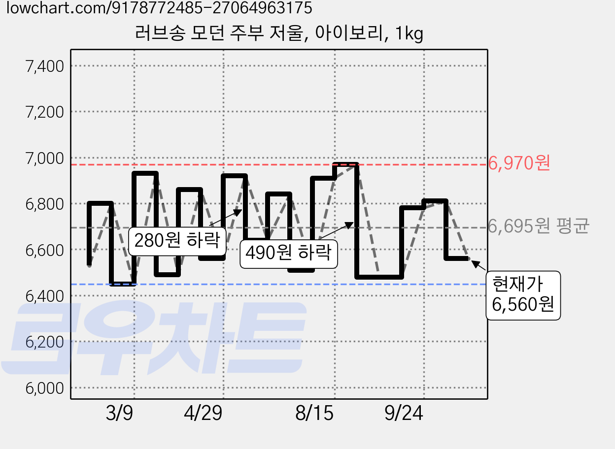 러브송 모던 주부 저울, 아이보리, 1kg 가격 변동 차트, 현재가 6,560원, 관측 최저가 6,420원