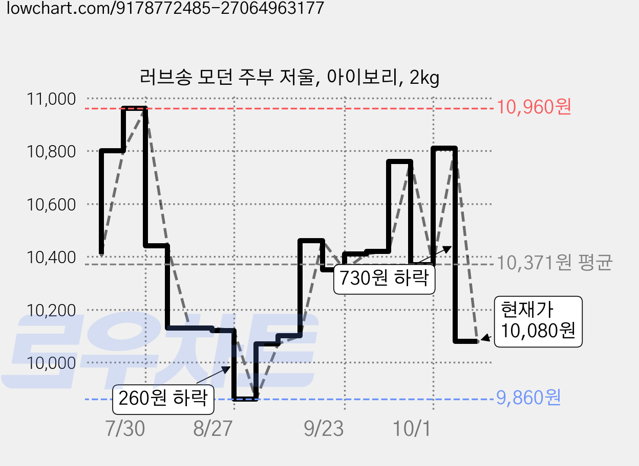 러브송 모던 주부 저울, 아이보리, 2kg 가격 변동 차트, 현재가 10,080원, 관측 최저가 9,860원