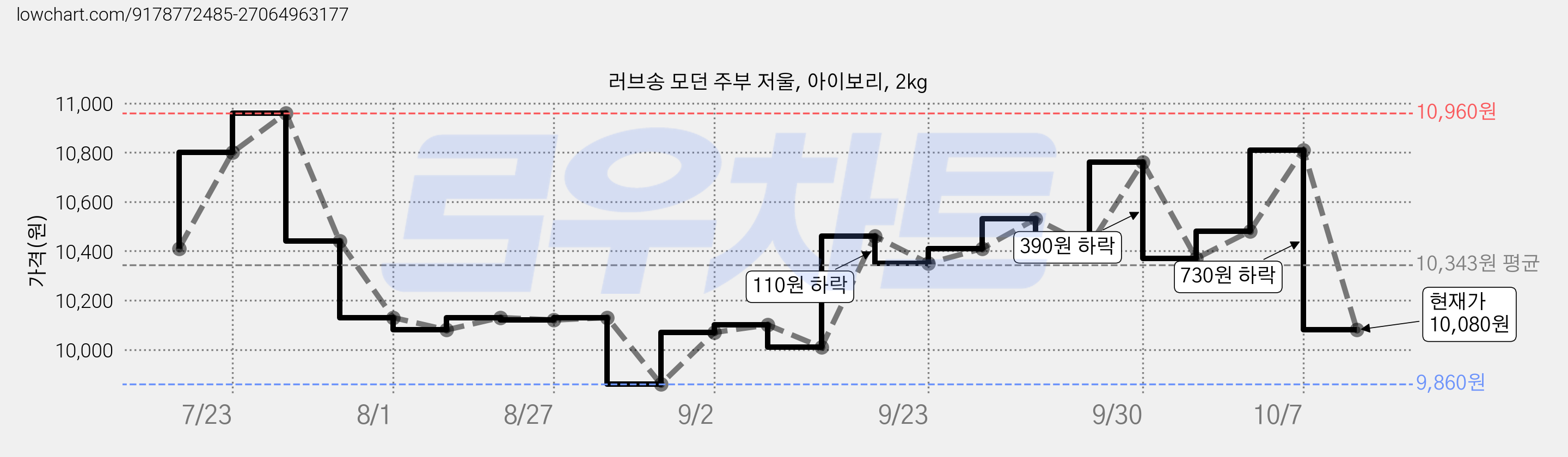 러브송 모던 주부 저울, 아이보리, 2kg 가격 변동 차트, 현재가 10,080원, 관측 최저가 9,860원
