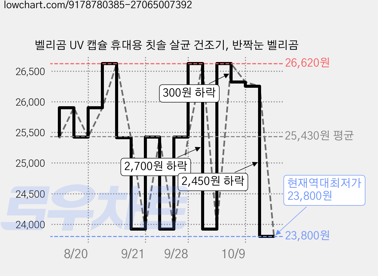 벨리곰 UV 캡슐 휴대용 칫솔 살균 건조기, 반짝눈 벨리곰 가격 변동 차트, 현재가 23,800원, 역대최저가