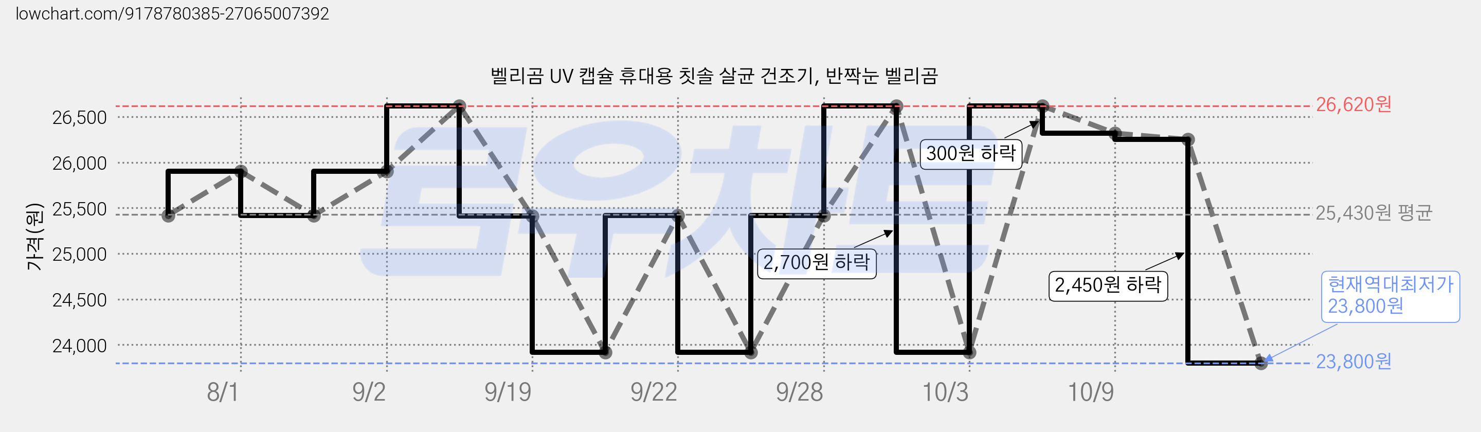 벨리곰 UV 캡슐 휴대용 칫솔 살균 건조기, 반짝눈 벨리곰 가격 변동 차트, 현재가 23,800원, 역대최저가