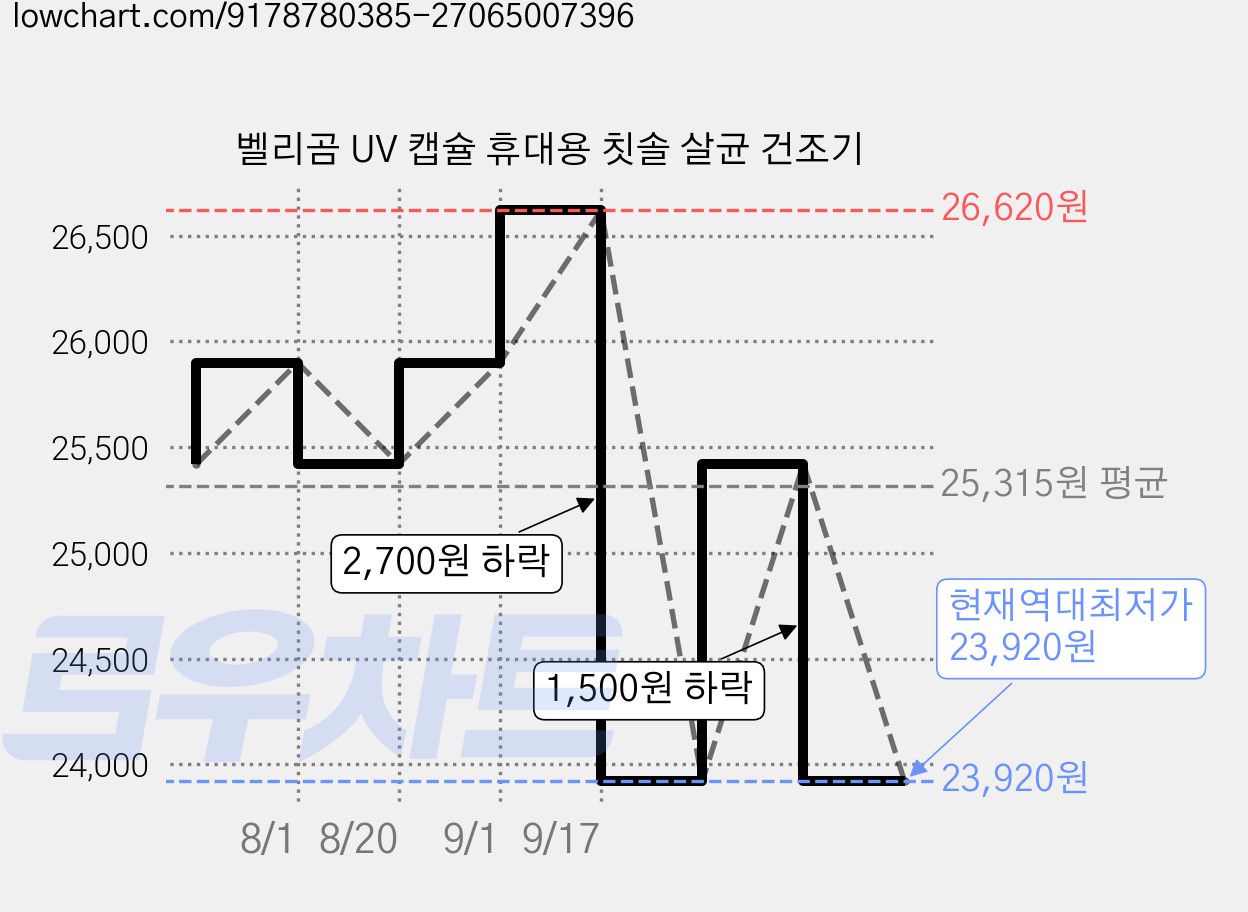 벨리곰 UV 캡슐 휴대용 칫솔 살균 건조기 가격 변동 차트, 현재가 23,920원, 역대최저가