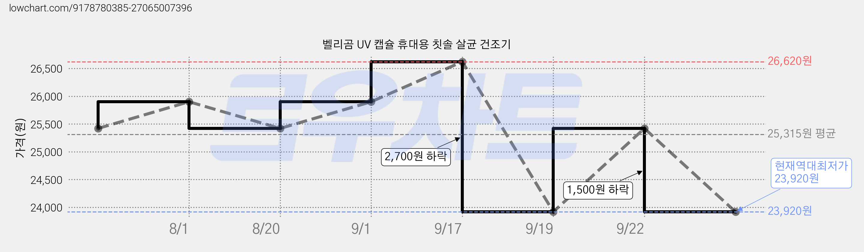 벨리곰 UV 캡슐 휴대용 칫솔 살균 건조기 가격 변동 차트, 현재가 23,920원, 역대최저가