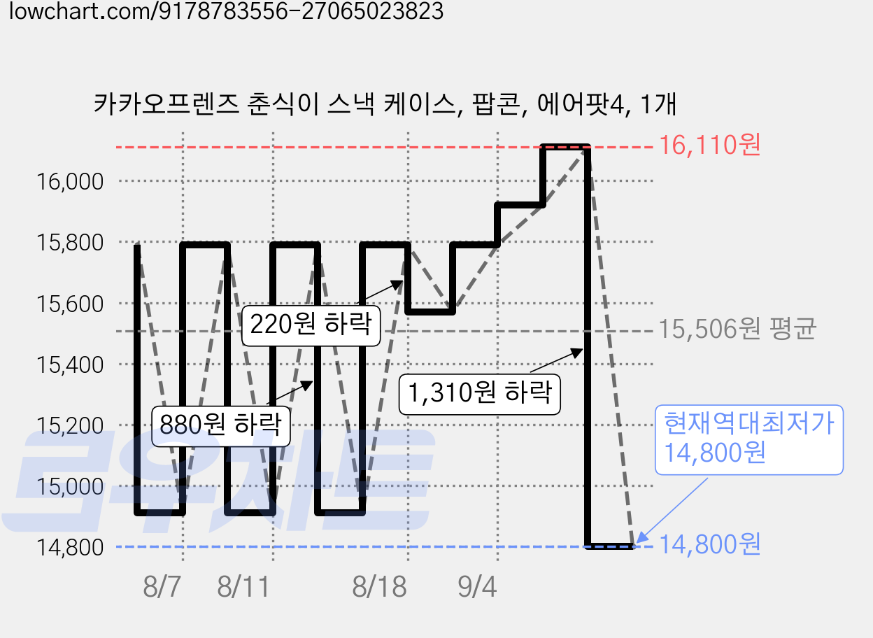 카카오프렌즈 춘식이 스낵 케이스, 팝콘, 에어팟4, 1개 가격 변동 차트, 현재가 14,800원, 역대최저가