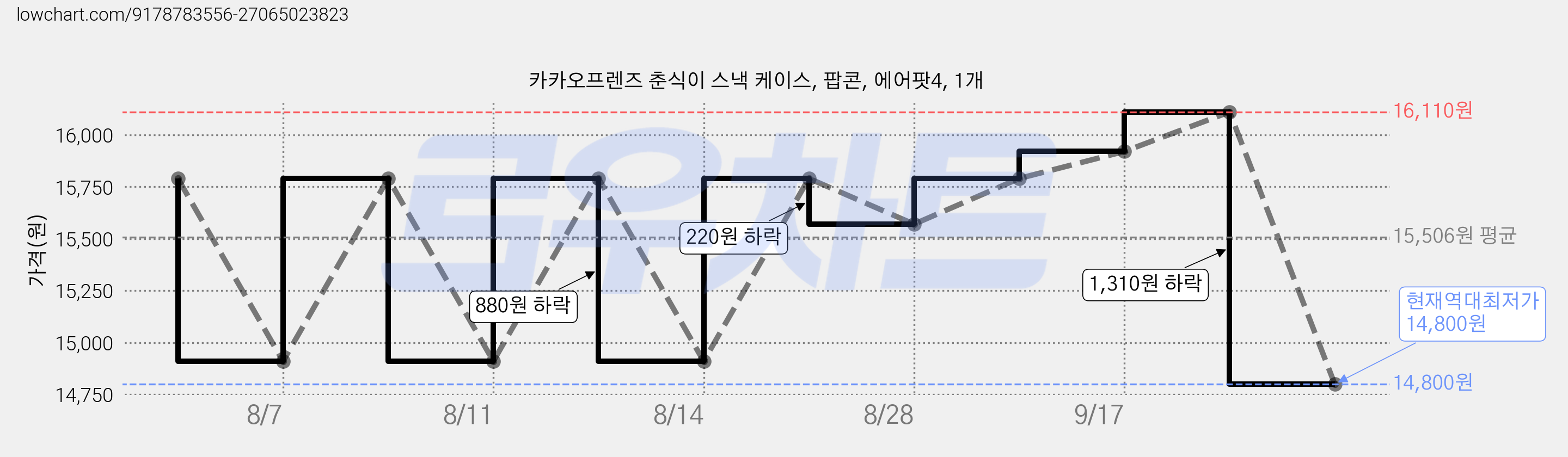 카카오프렌즈 춘식이 스낵 케이스, 팝콘, 에어팟4, 1개 가격 변동 차트, 현재가 14,800원, 역대최저가