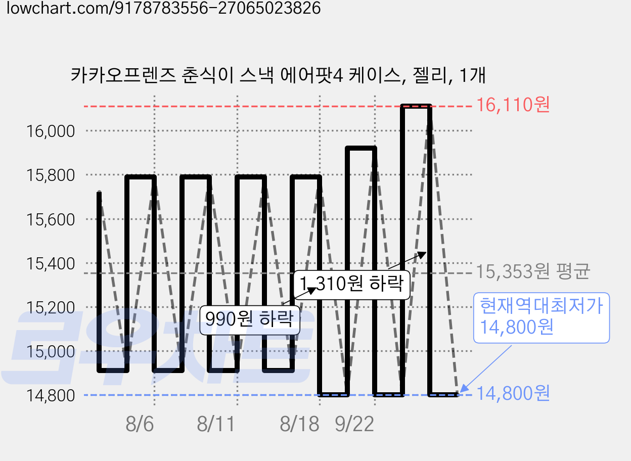 카카오프렌즈 춘식이 스낵 에어팟4 케이스, 젤리, 1개 가격 변동 차트, 현재가 14,800원, 역대최저가