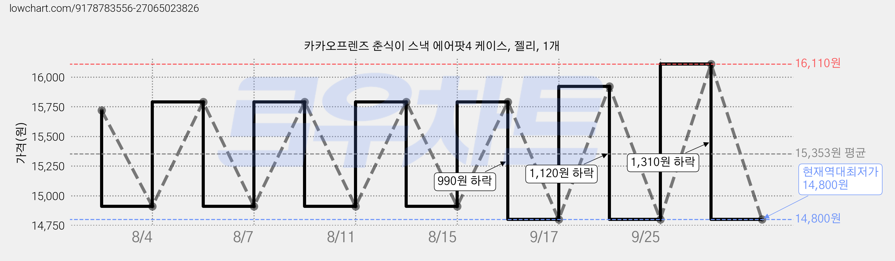 카카오프렌즈 춘식이 스낵 에어팟4 케이스, 젤리, 1개 가격 변동 차트, 현재가 14,800원, 역대최저가