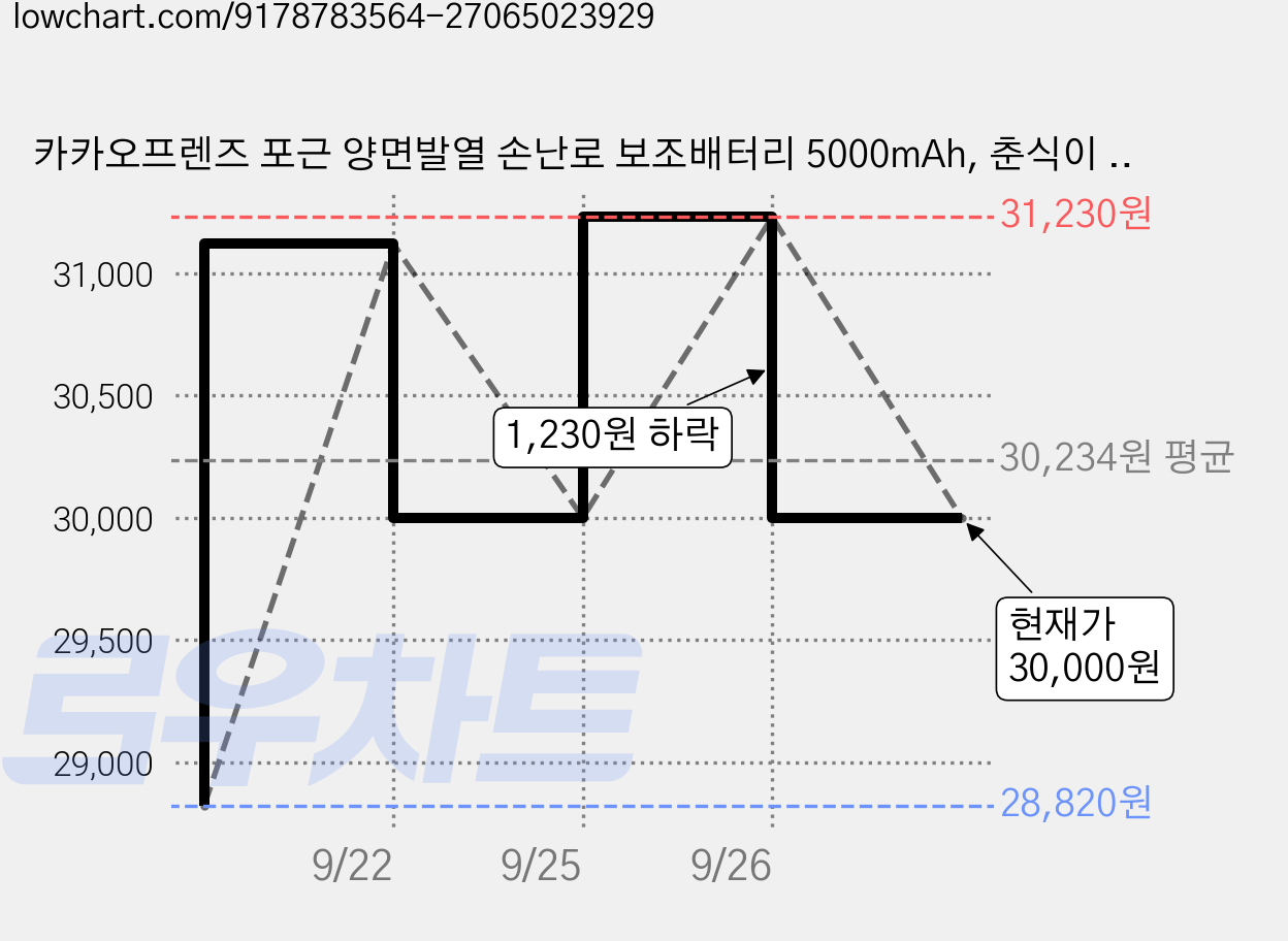 카카오프렌즈 포근 양면발열 손난로 보조배터리 5000mAh, 춘식이 핑크, WKFPB-HM-FACEFB-CHOONSIK-P 가격 변동 차트, 현재가 30,000원, 관측 최저가 28,820원