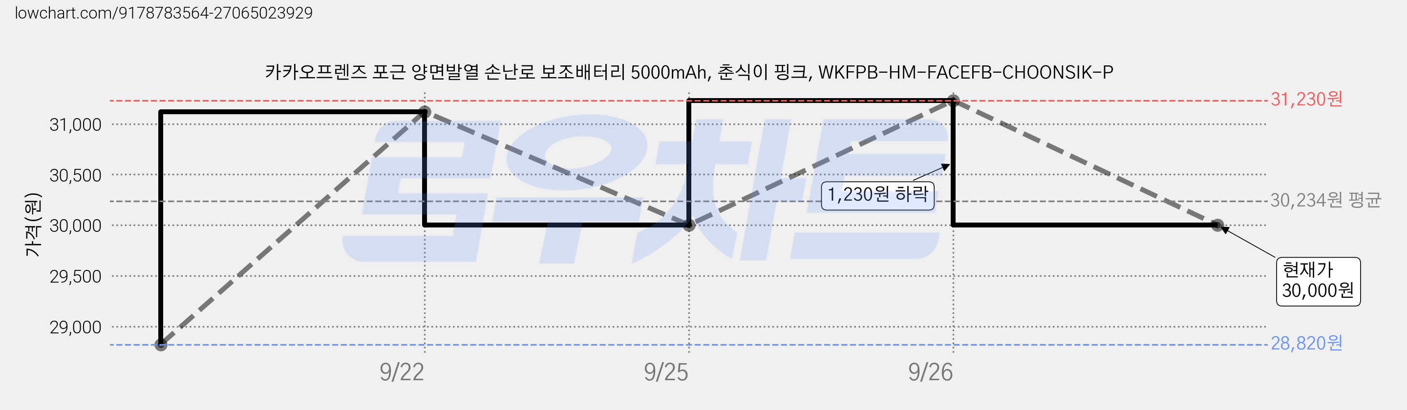 카카오프렌즈 포근 양면발열 손난로 보조배터리 5000mAh, 춘식이 핑크, WKFPB-HM-FACEFB-CHOONSIK-P 가격 변동 차트, 현재가 30,000원, 관측 최저가 28,820원