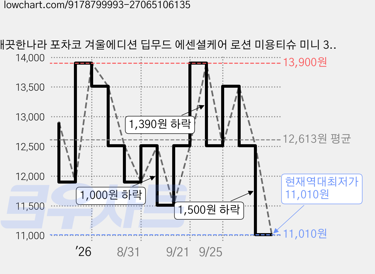 깨끗한나라 포차코 겨울에디션 딥무드 에센셜케어 로션 미용티슈 미니 3겹, 6개, 140개입 가격 변동 차트, 현재가 11,010원, 역대최저가