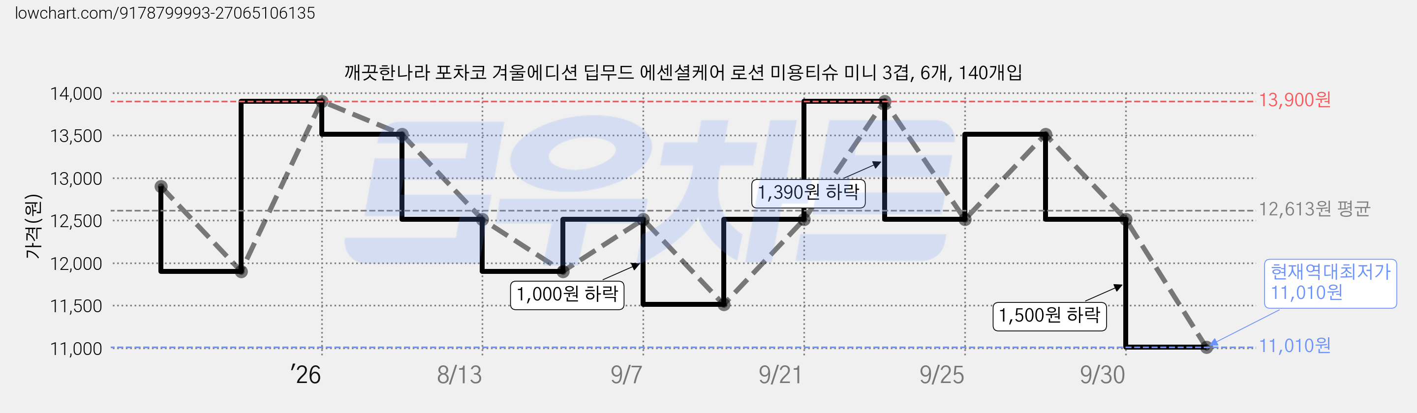깨끗한나라 포차코 겨울에디션 딥무드 에센셜케어 로션 미용티슈 미니 3겹, 6개, 140개입 가격 변동 차트, 현재가 11,010원, 역대최저가