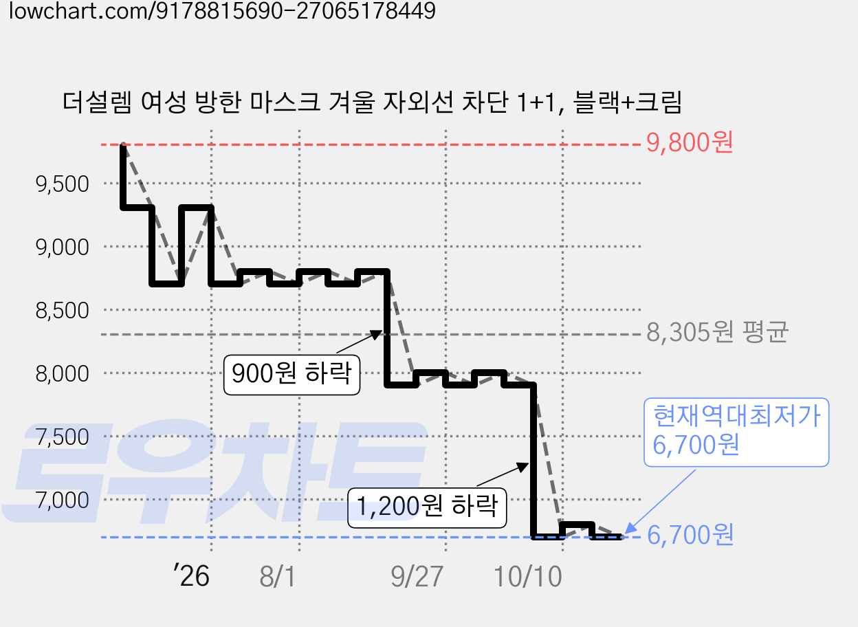 더설렘 여성 방한 마스크 겨울 자외선 차단 1+1, 블랙+크림 가격 변동 차트, 현재가 6,700원, 역대최저가