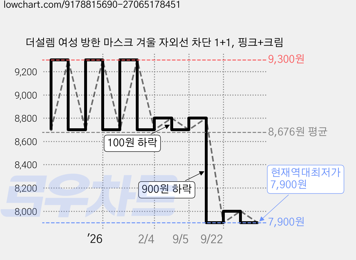 더설렘 여성 방한 마스크 겨울 자외선 차단 1+1, 핑크+크림 가격 변동 차트, 현재가 7,900원, 역대최저가