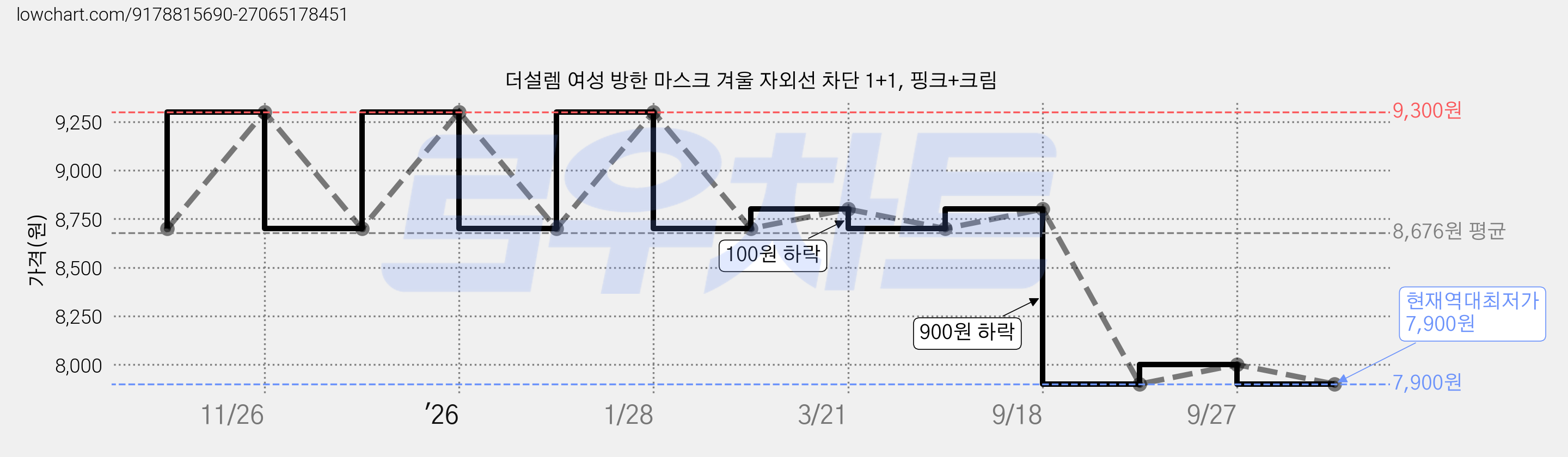 더설렘 여성 방한 마스크 겨울 자외선 차단 1+1, 핑크+크림 가격 변동 차트, 현재가 7,900원, 역대최저가