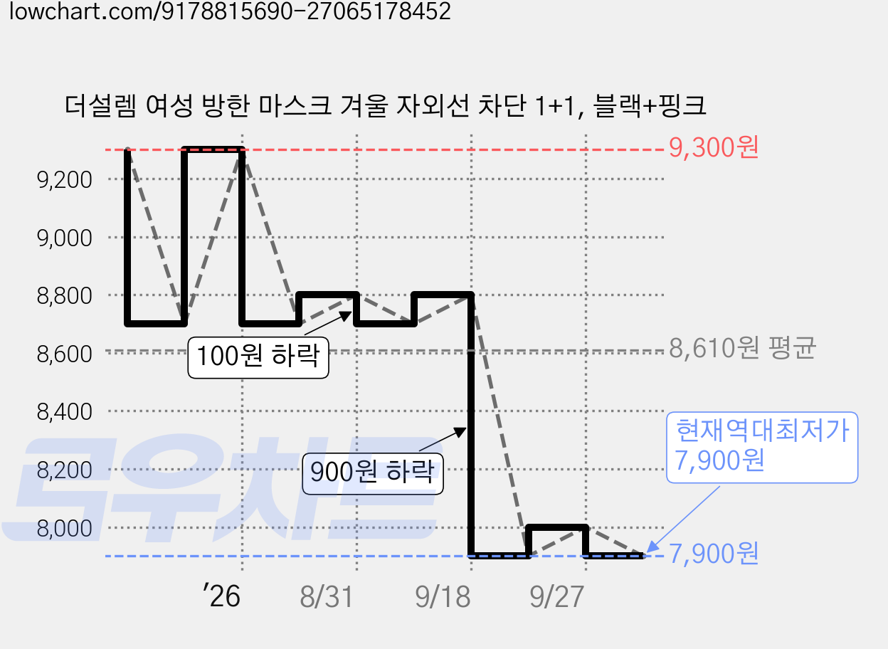 더설렘 여성 방한 마스크 겨울 자외선 차단 1+1, 블랙+핑크 가격 변동 차트, 현재가 7,900원, 역대최저가