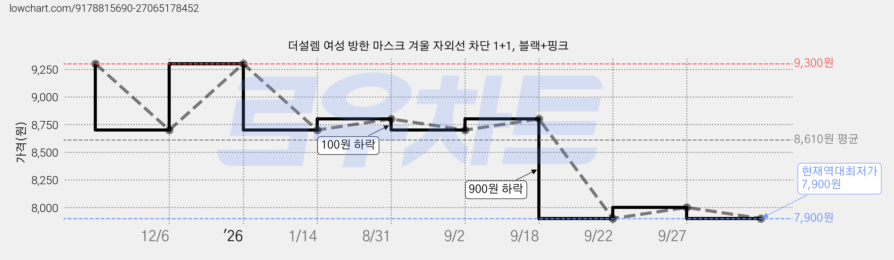 더설렘 여성 방한 마스크 겨울 자외선 차단 1+1, 블랙+핑크 가격 변동 차트, 현재가 7,900원, 역대최저가