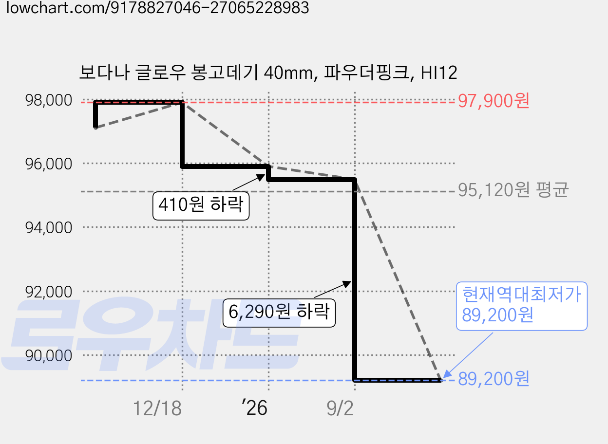 보다나 글로우 봉고데기 40mm, 파우더핑크, HI12 가격 변동 차트, 현재가 89,200원, 역대최저가