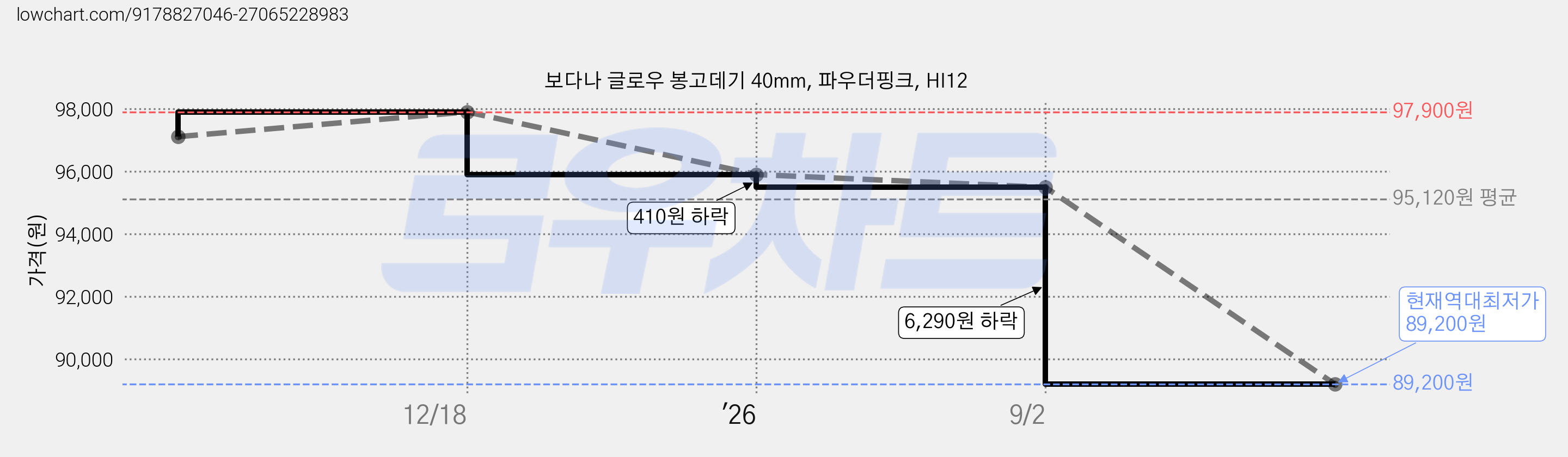 보다나 글로우 봉고데기 40mm, 파우더핑크, HI12 가격 변동 차트, 현재가 89,200원, 역대최저가