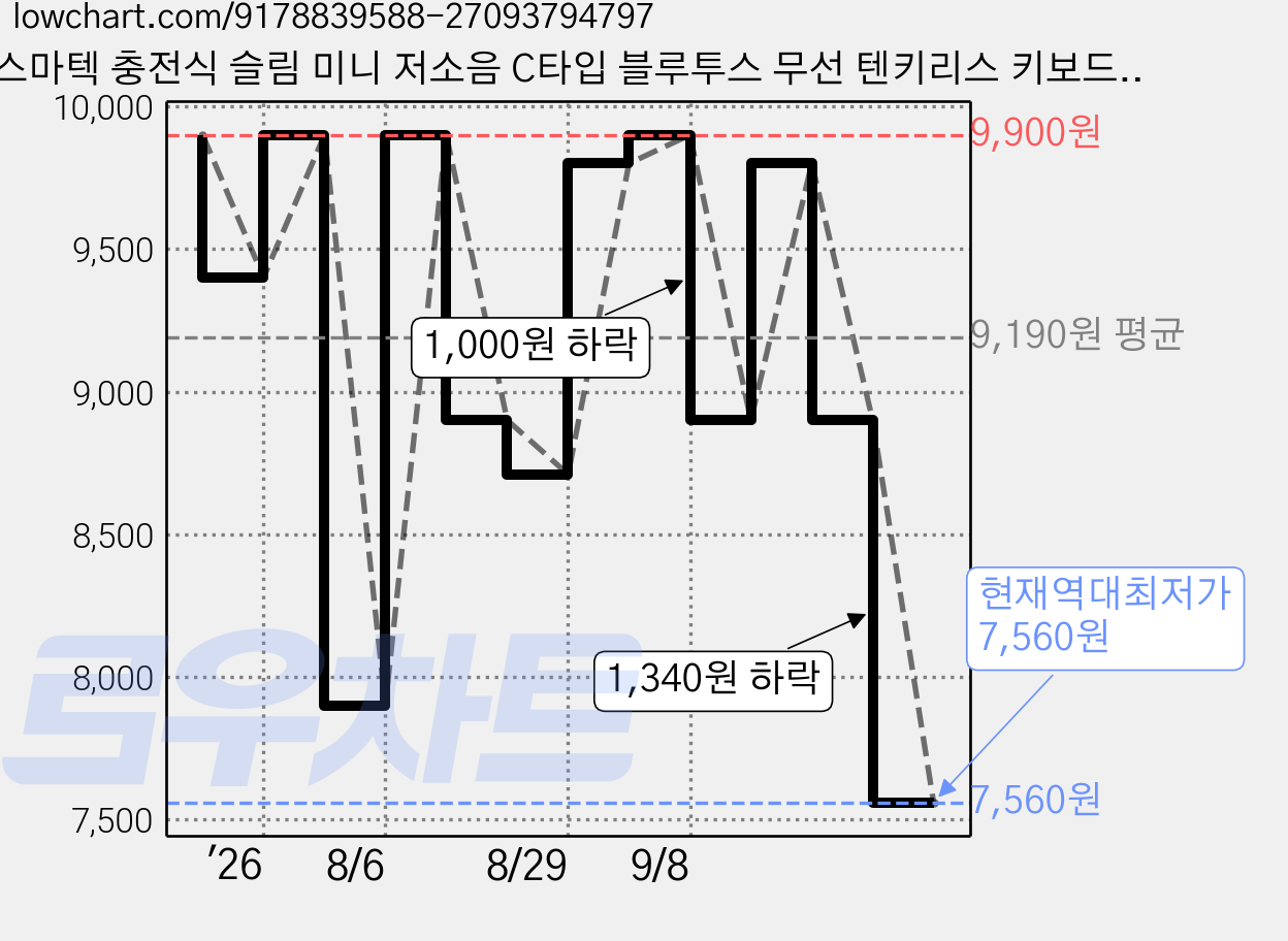 스마텍 충전식 슬림 미니 저소음 C타입 블루투스 무선 텐키리스 키보드, 무접점, White, STBK-4000 가격 변동 차트, 현재가 7,560원, 역대최저가
