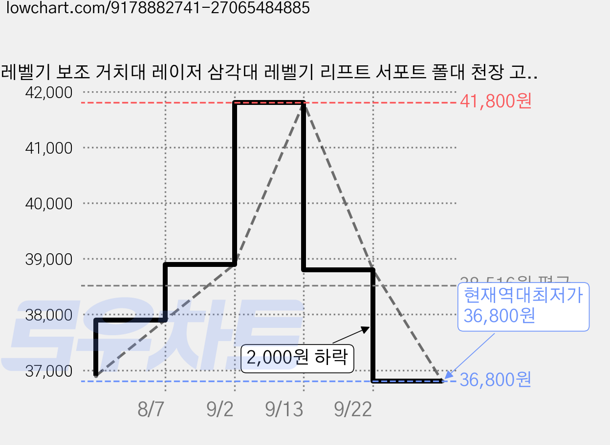 레벨기 보조 거치대 레이저 삼각대 레벨기 리프트 서포트 폴대 천장 고정봉 받침대 3M, 1세트 가격 변동 차트, 현재가 36,800원, 역대최저가