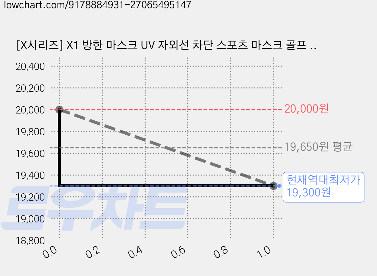 [X시리즈] X1 방한 마스크 UV 자외선 차단 스포츠 마스크 골프 등산 러닝 스키 겨울 넥워머 얼굴햇빛가리개 국내생산, X1 와인, 1개 가격 변동 차트, 현재가 19,300원, 역대최저가