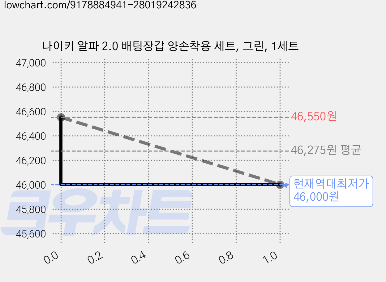 나이키 알파 2.0 배팅장갑 양손착용 세트, 그린, 1세트 가격 변동 차트, 현재가 46,000원, 역대최저가