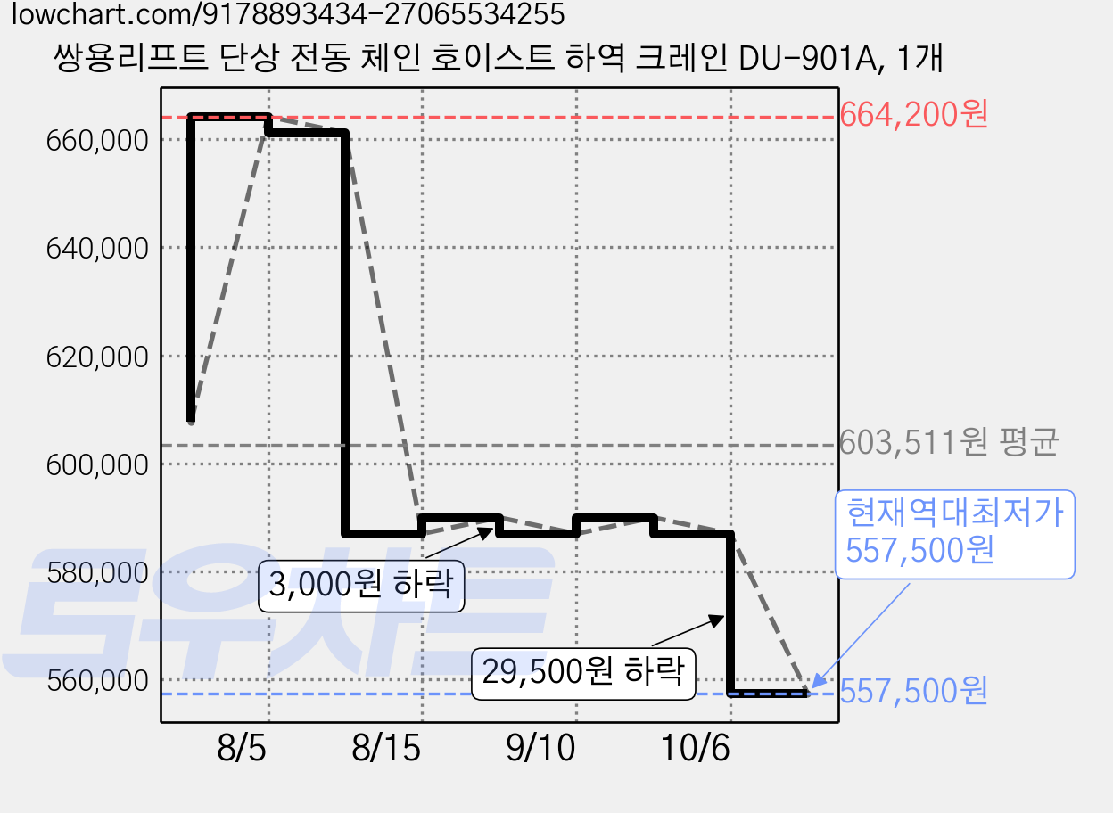 쌍용리프트 단상 전동 체인 호이스트 하역 크레인 DU-901A, 1개 가격 변동 차트, 현재가 557,500원, 역대최저가
