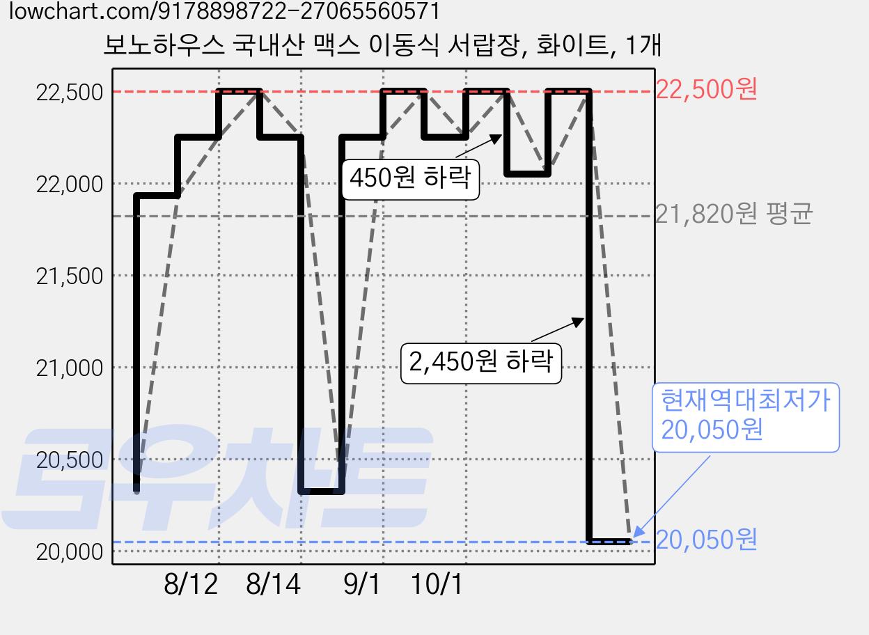 보노하우스 국내산 맥스 이동식 서랍장, 화이트, 1개 가격 변동 차트, 현재가 20,050원, 역대최저가