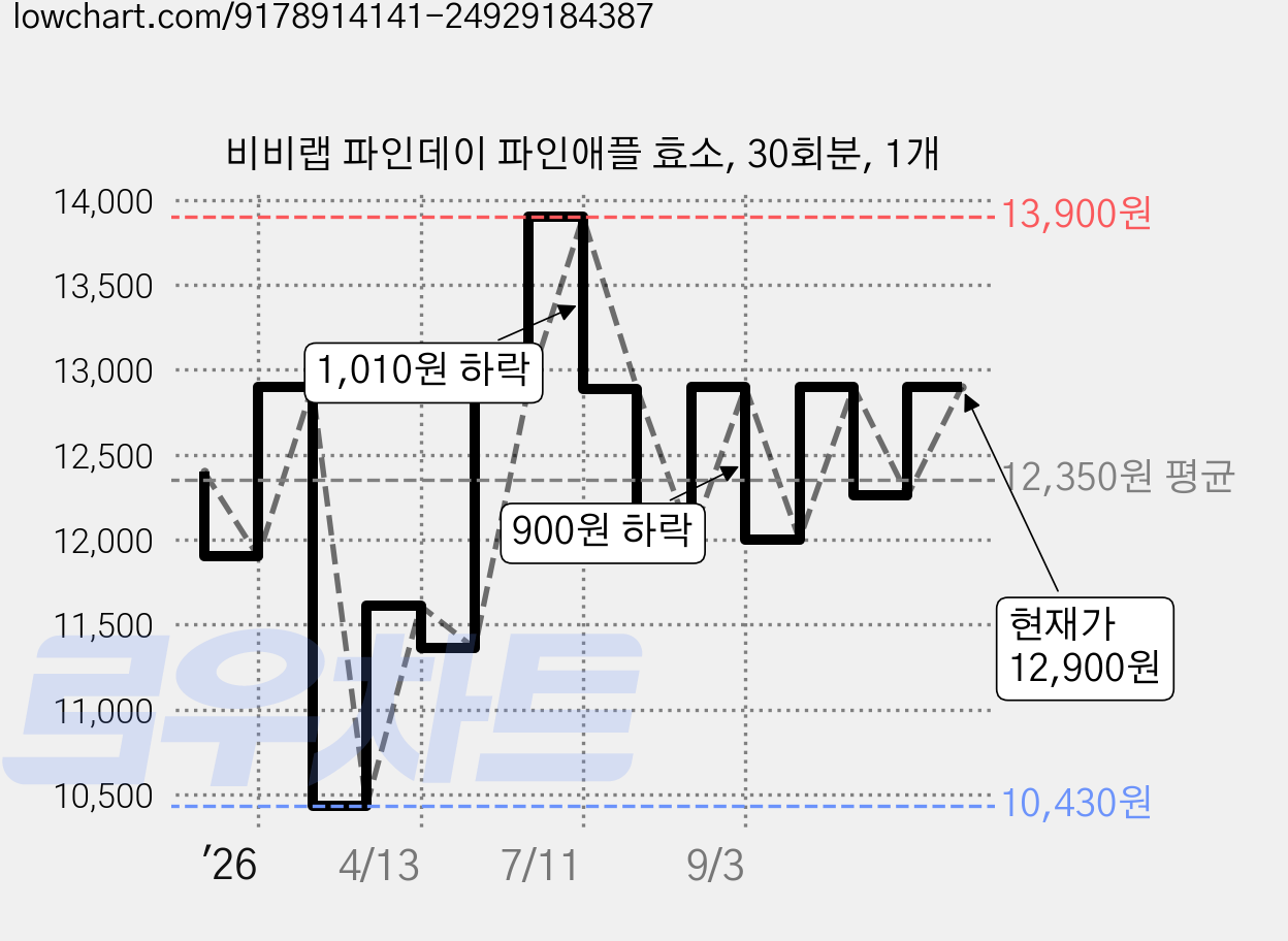비비랩 파인데이 파인애플 효소, 30회분, 1개 가격 변동 차트, 현재가 12,900원, 관측 최저가 10,430원