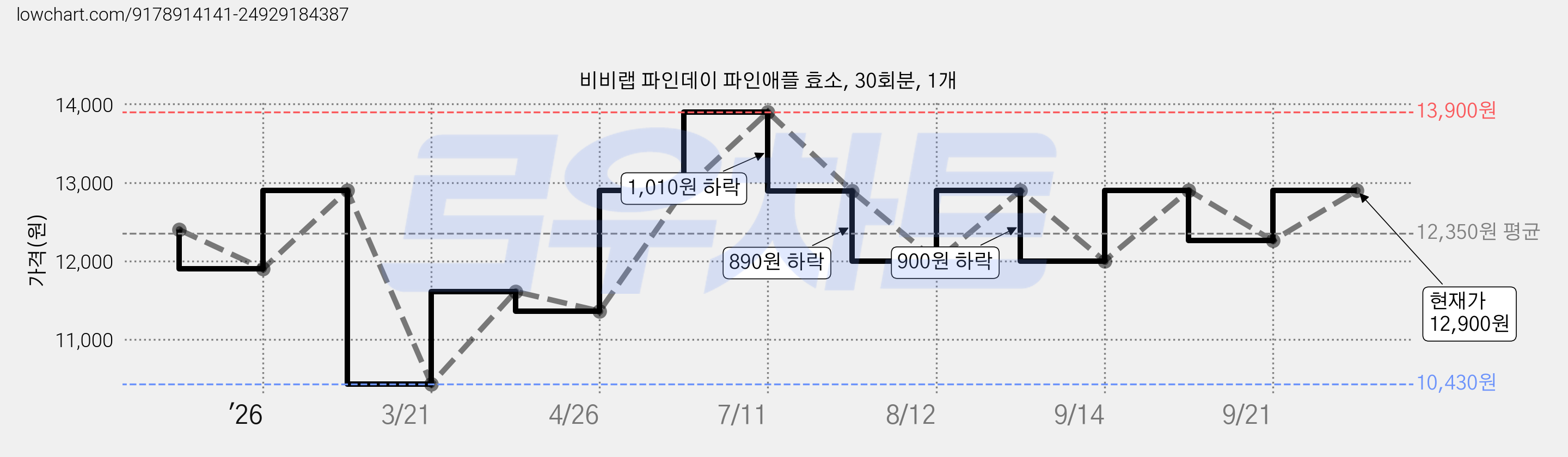 비비랩 파인데이 파인애플 효소, 30회분, 1개 가격 변동 차트, 현재가 12,900원, 관측 최저가 10,430원