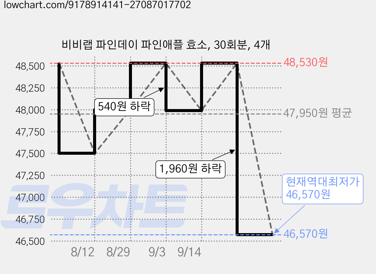 비비랩 파인데이 파인애플 효소, 30회분, 4개 가격 변동 차트, 현재가 46,570원, 역대최저가