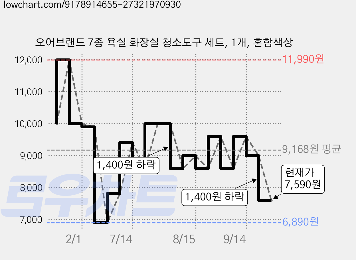 오어브랜드 7종 욕실 화장실 청소도구 세트, 1개, 혼합색상 가격 변동 차트, 현재가 7,590원, 관측 최저가 6,890원