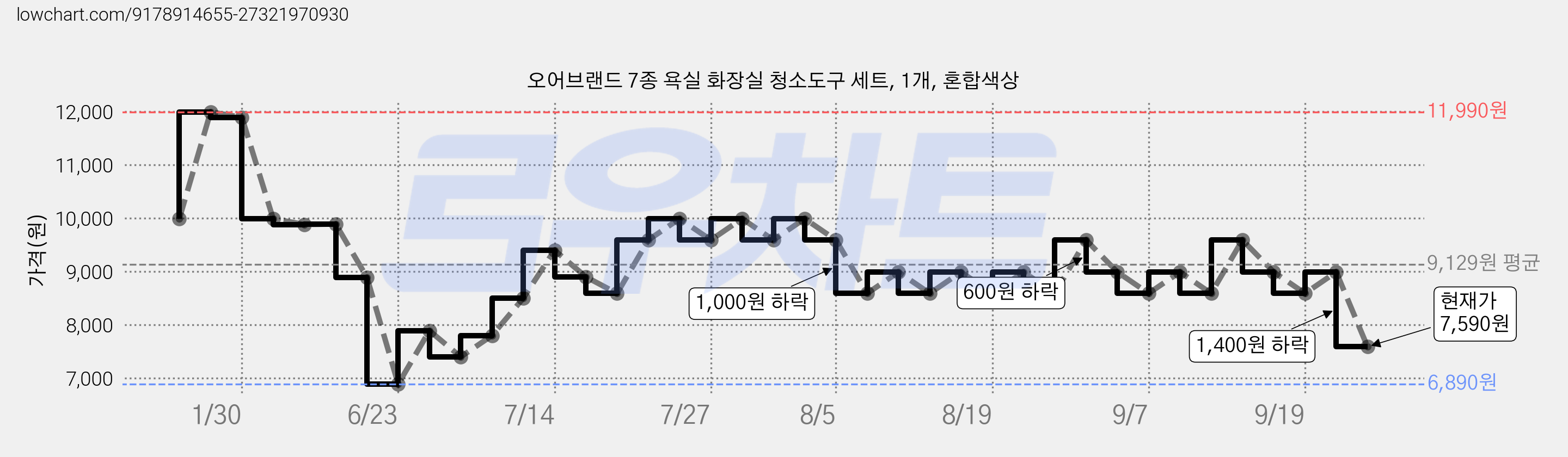 오어브랜드 7종 욕실 화장실 청소도구 세트, 1개, 혼합색상 가격 변동 차트, 현재가 7,590원, 관측 최저가 6,890원