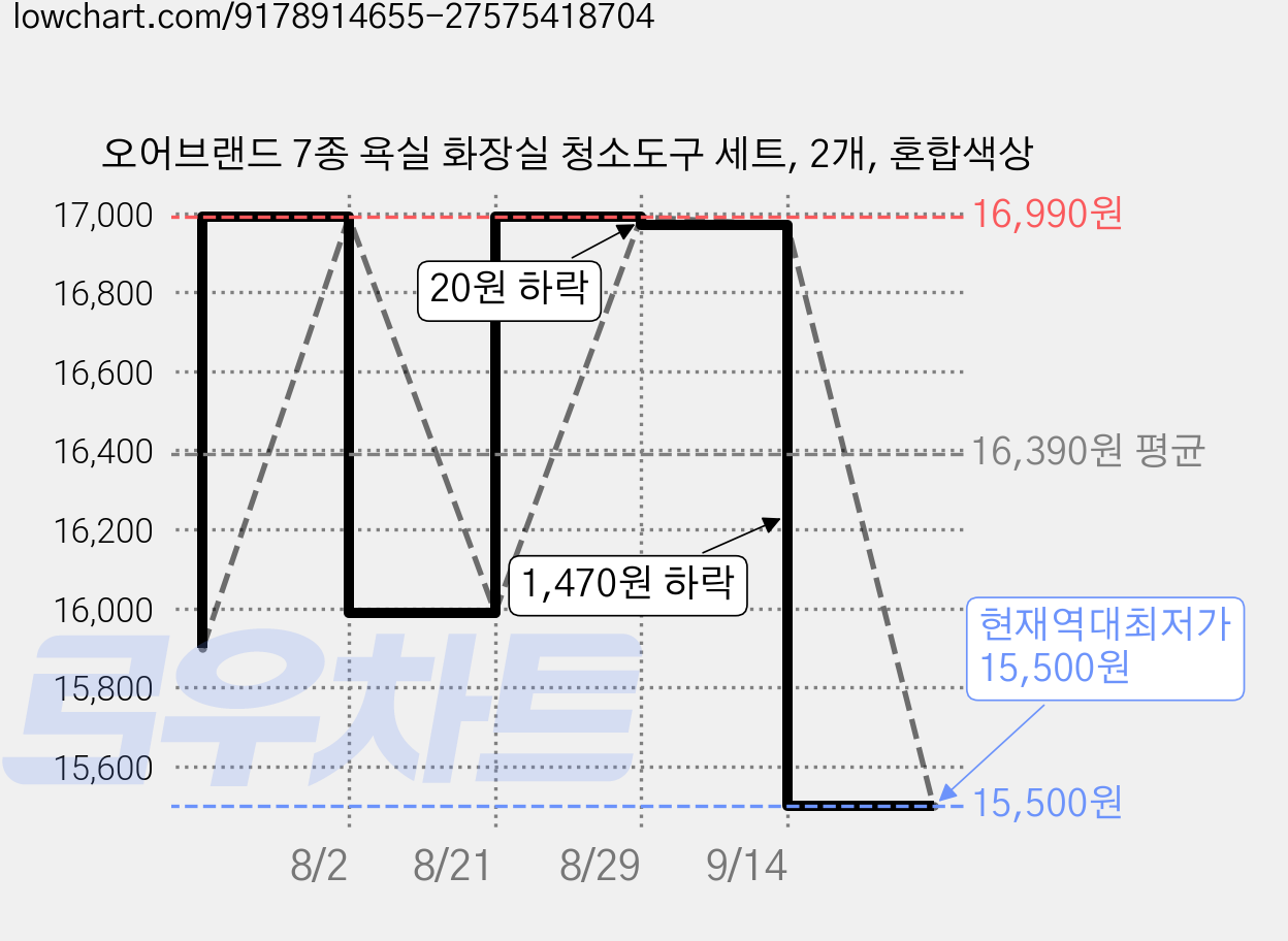 오어브랜드 7종 욕실 화장실 청소도구 세트, 2개, 혼합색상 가격 변동 차트, 현재가 15,500원, 역대최저가