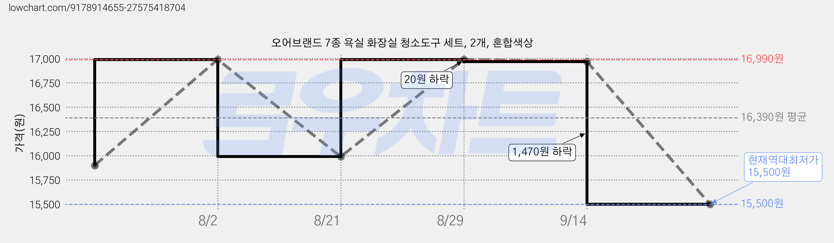 오어브랜드 7종 욕실 화장실 청소도구 세트, 2개, 혼합색상 가격 변동 차트, 현재가 15,500원, 역대최저가