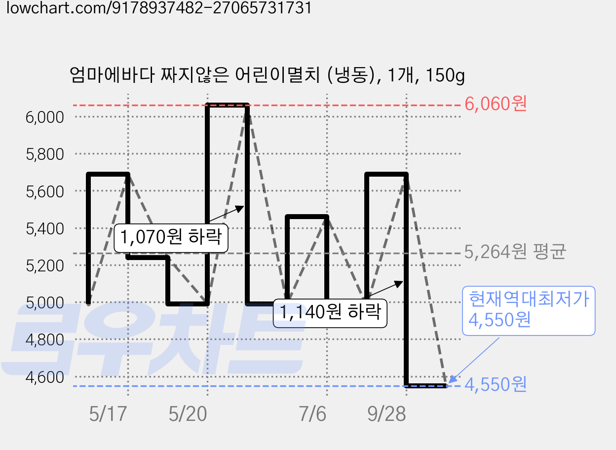 엄마에바다 짜지않은 어린이멸치 (냉동), 1개, 150g 가격 변동 차트, 현재가 4,550원, 역대최저가