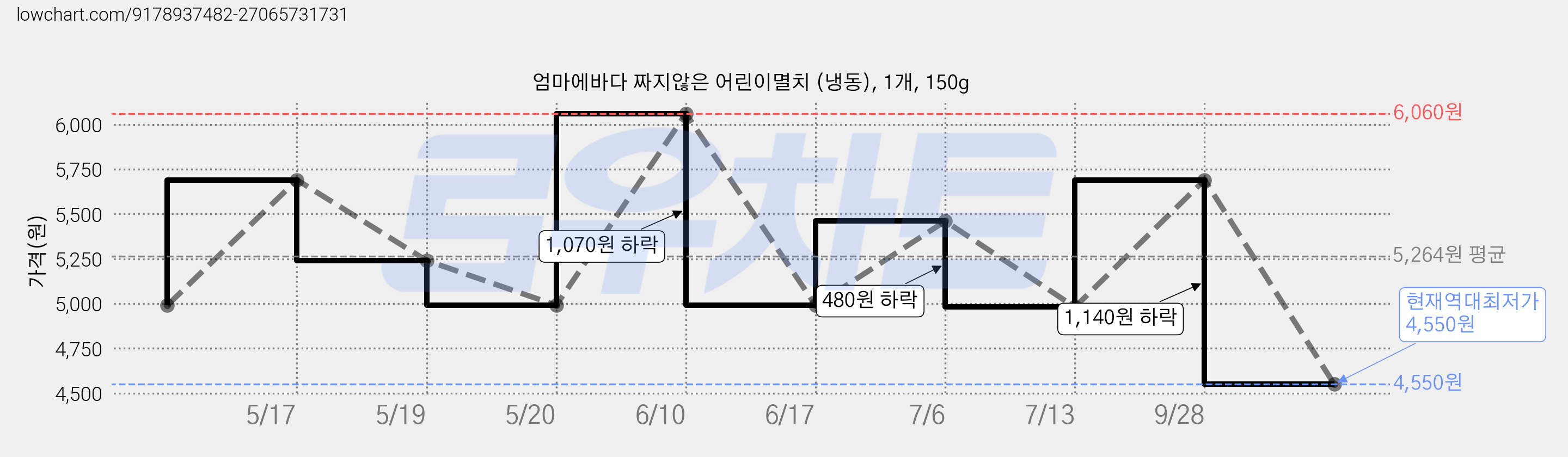 엄마에바다 짜지않은 어린이멸치 (냉동), 1개, 150g 가격 변동 차트, 현재가 4,550원, 역대최저가
