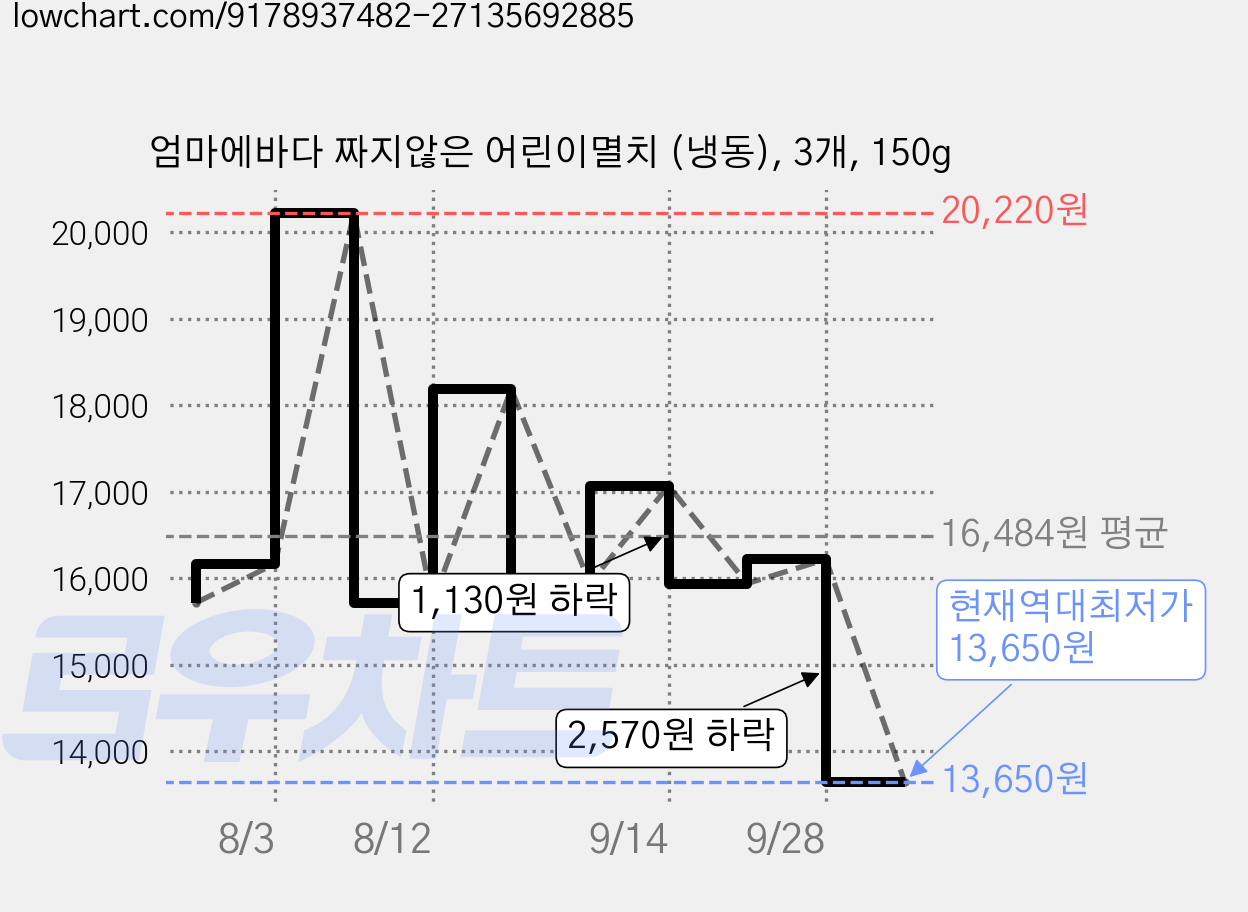 엄마에바다 짜지않은 어린이멸치 (냉동), 3개, 150g 가격 변동 차트, 현재가 13,650원, 역대최저가