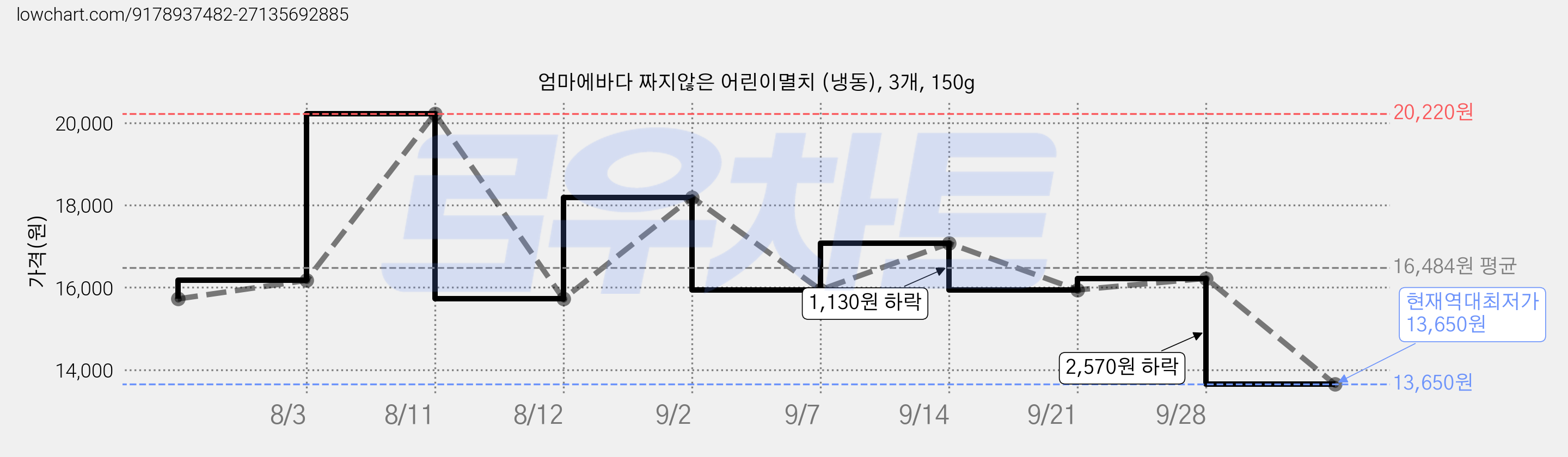 엄마에바다 짜지않은 어린이멸치 (냉동), 3개, 150g 가격 변동 차트, 현재가 13,650원, 역대최저가